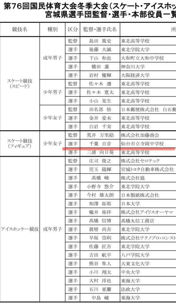 第76回国民体育大会冬季大会　スケート　一覧